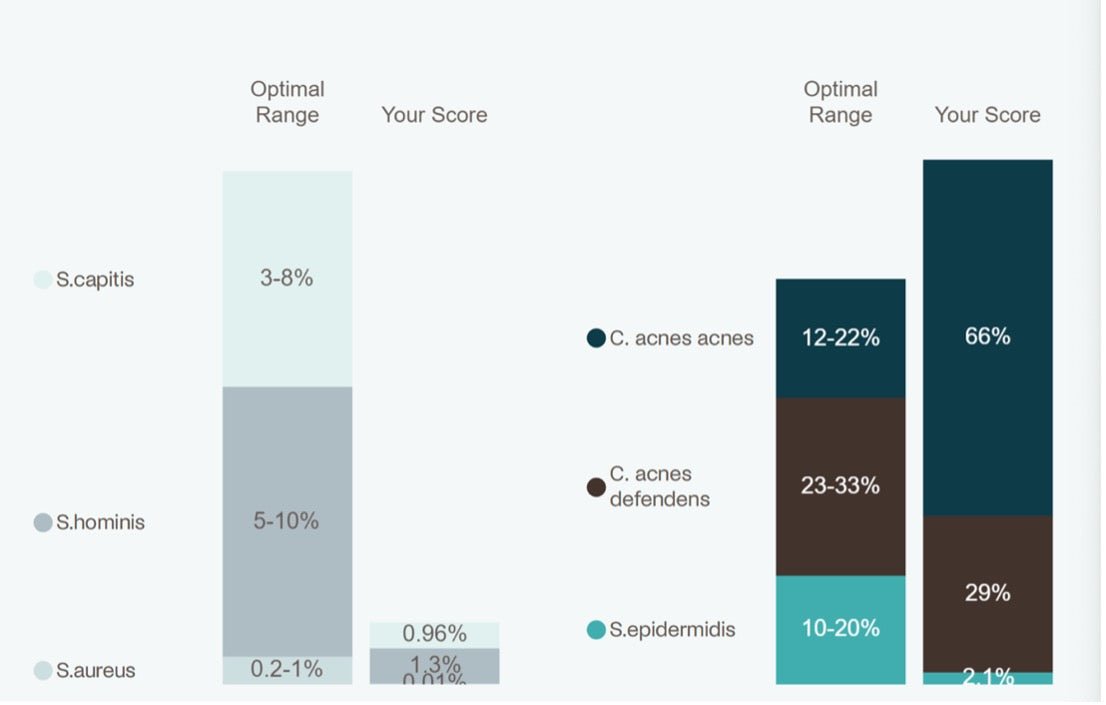 Skin Health Testing Kit - LaFlore