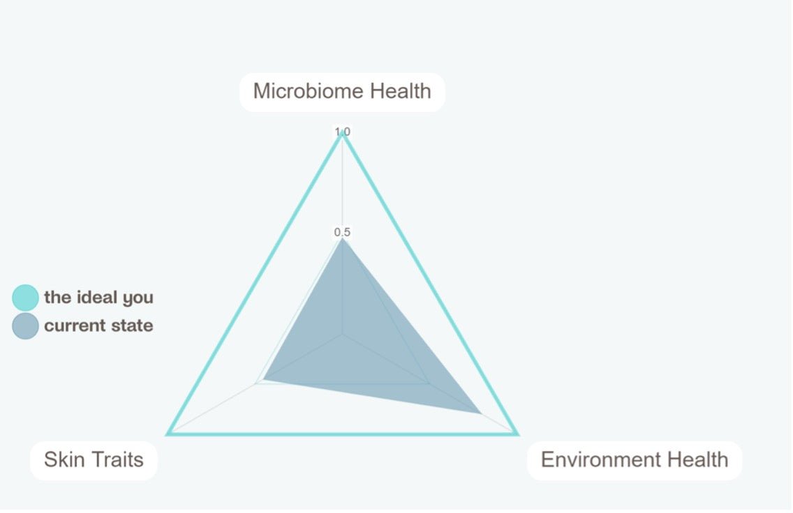 Skin Health Testing Kit - LaFlore